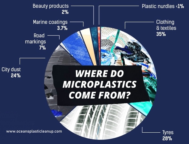 Where do microplastics come from?