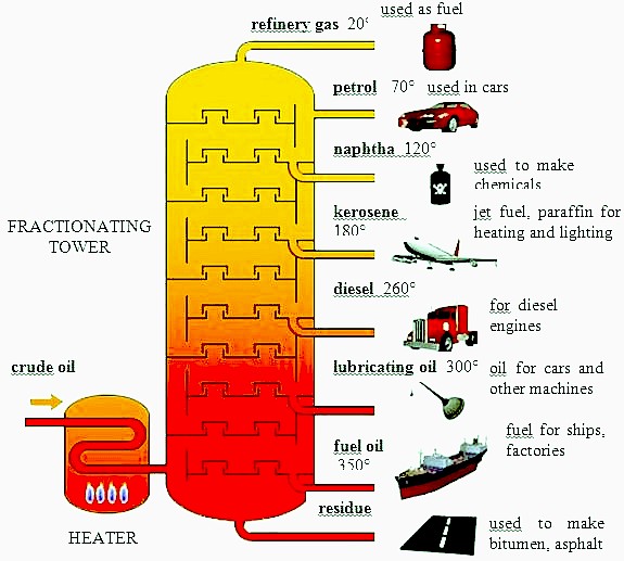 Distillation of crude oil into petroleum, diesel and plastics