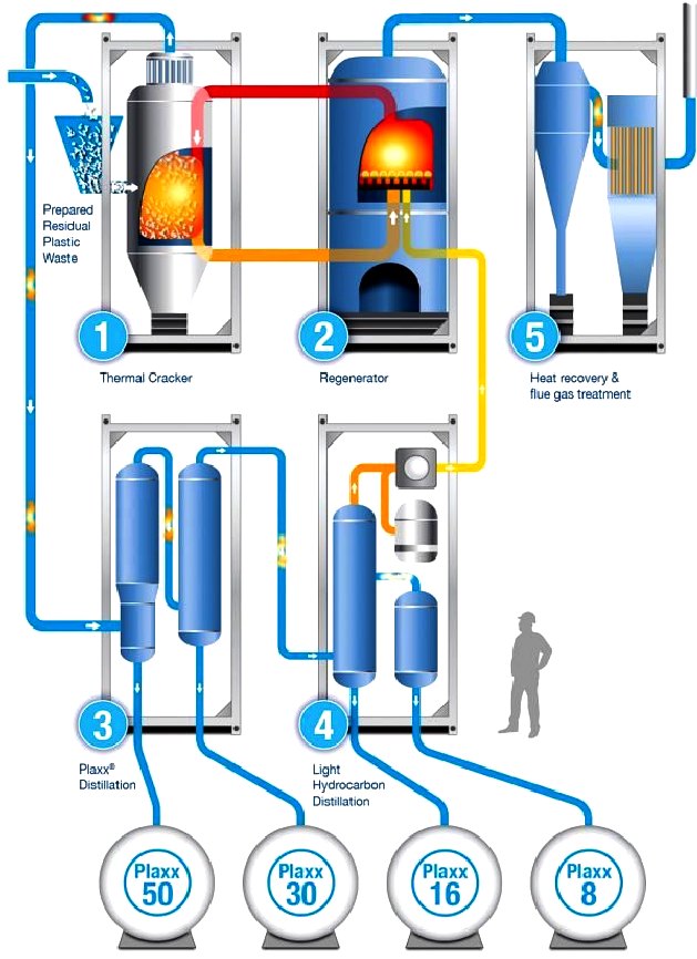 Recycling Technologies plastic treatment plant diagram