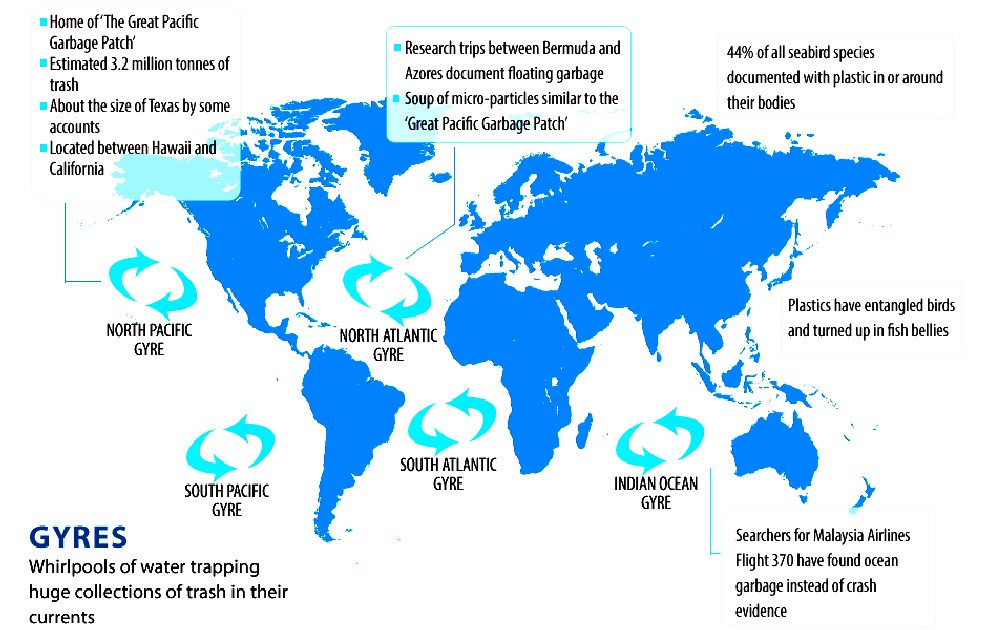 The 5 gyres plastic whirlpools