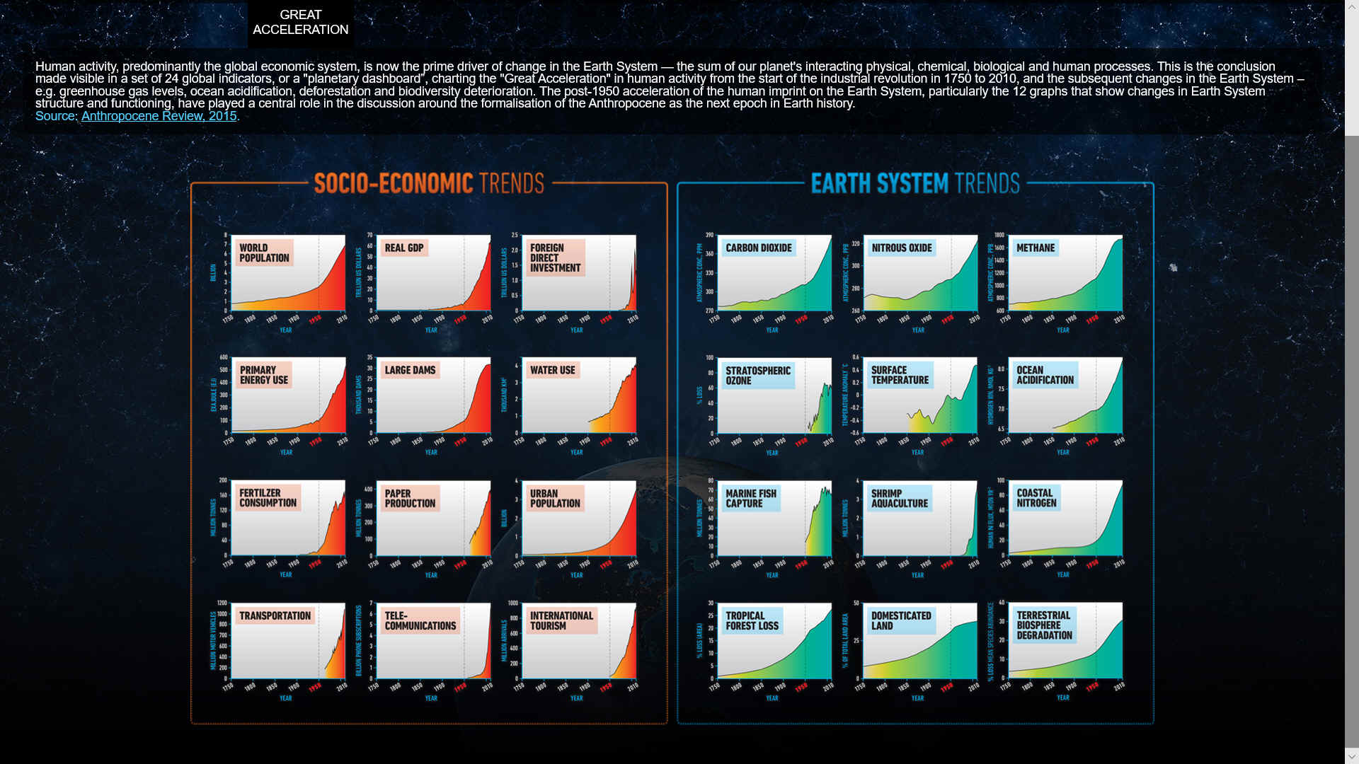 Socio economic and earth system trends