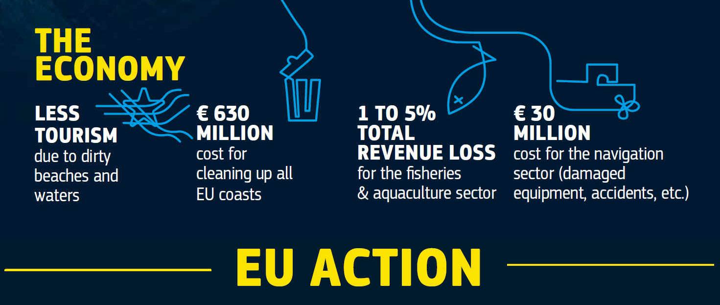 The marine economy suffers lost tourism and reduced fish catches