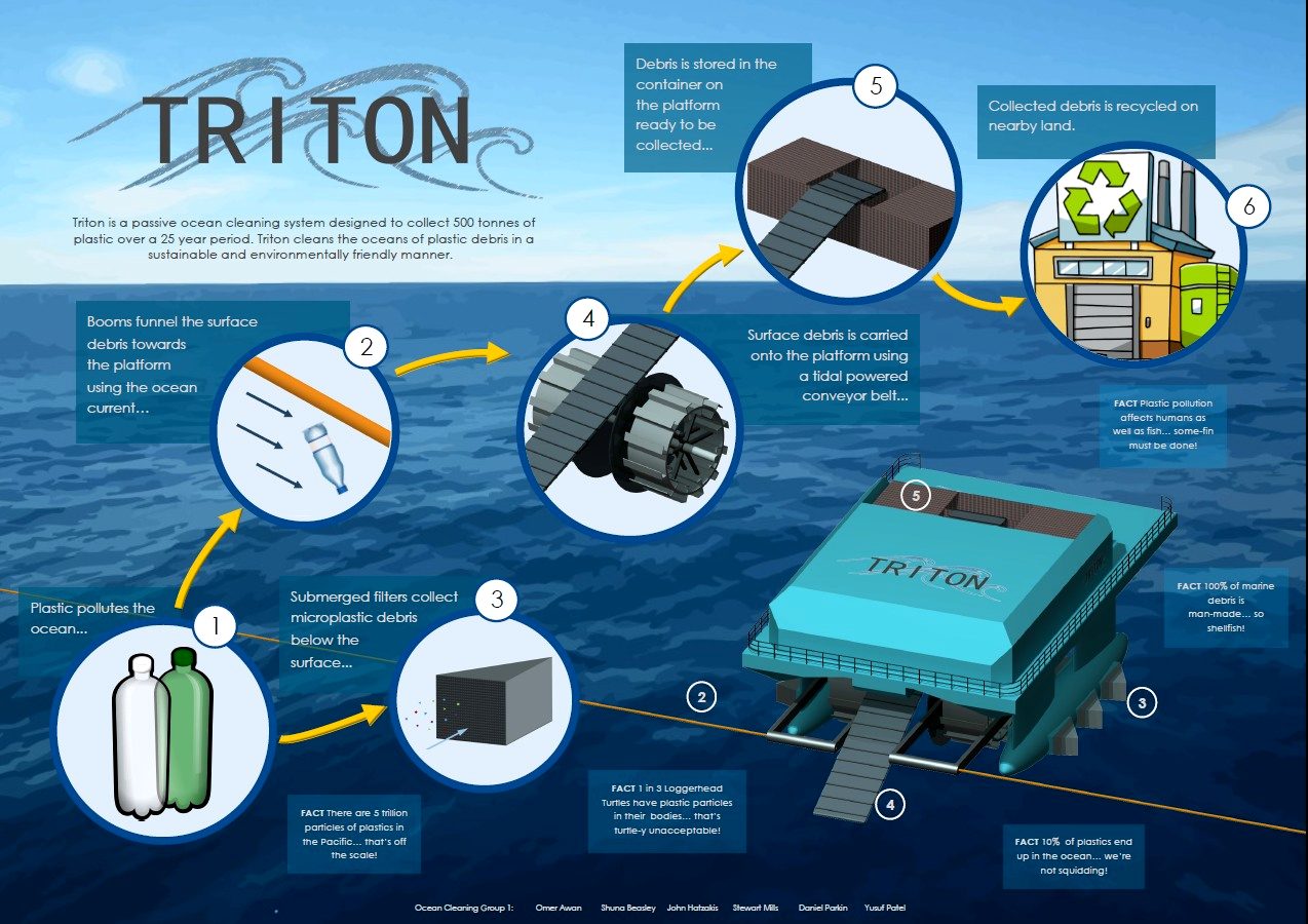 TRITON Surrey University ocean plastic cleaning project group 1