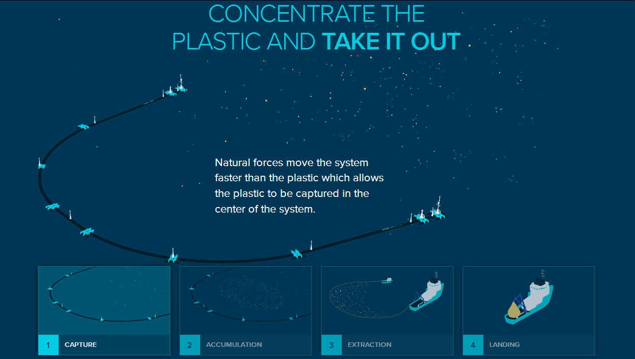 Какие выводы могли сделать разработчики проекта oceanbird. Организация the Ocean Cleanup. Ocean Cleanup Project. Проект «Ocean Cleanup» суть. System 001 очистка океана.