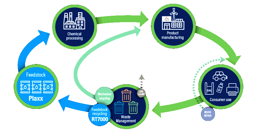 The oil to plastic and plastic to oil circular economy